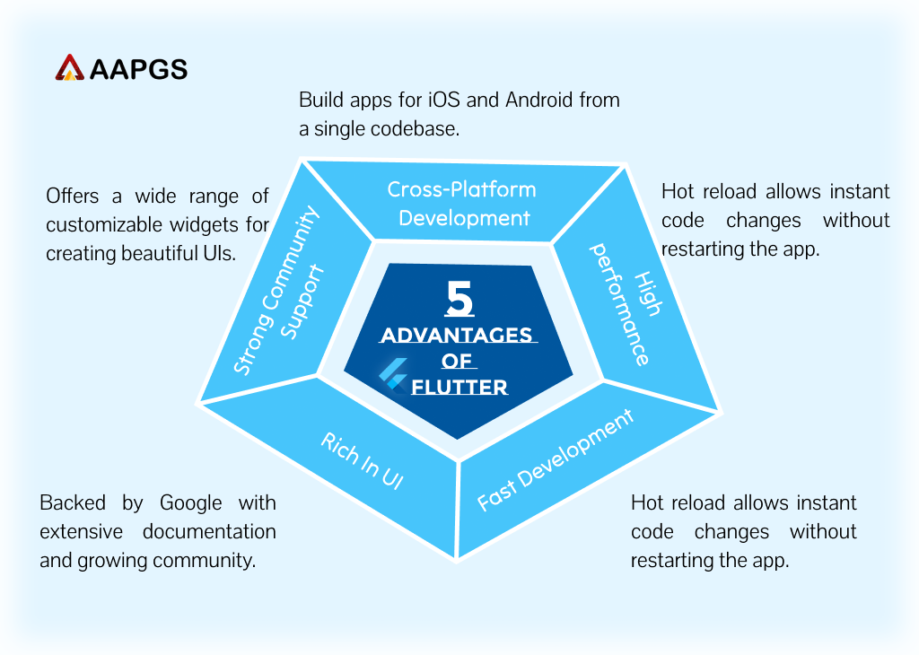 Flutter top Advantages